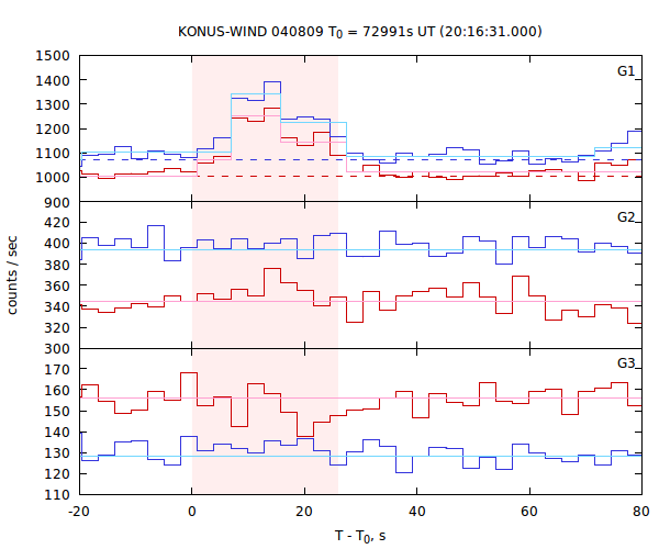 light curves