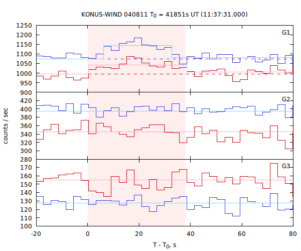 light curves