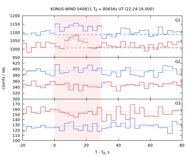 light curves