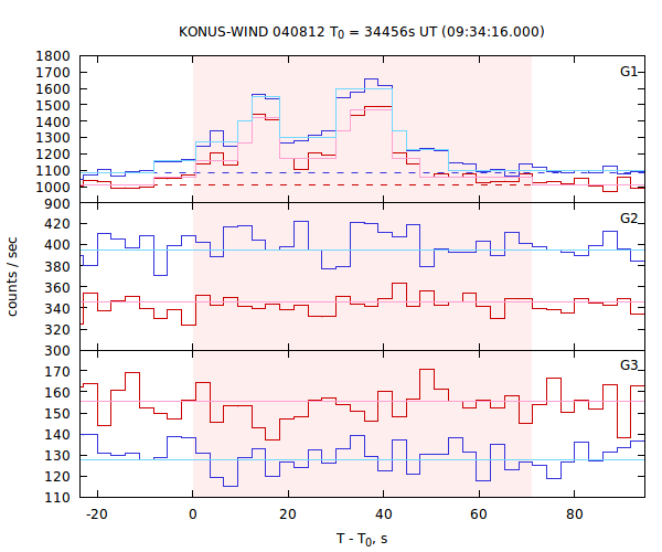 light curves