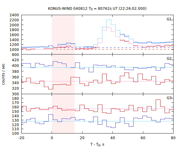 light curves