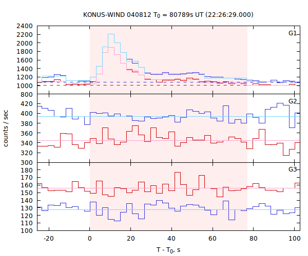 light curves