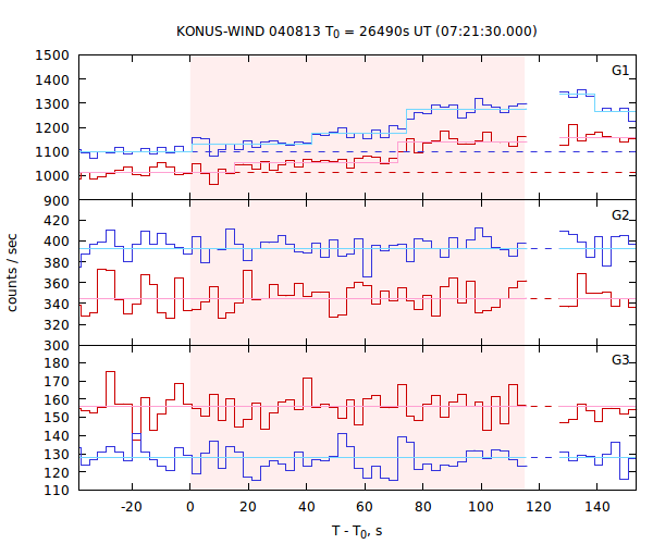 light curves