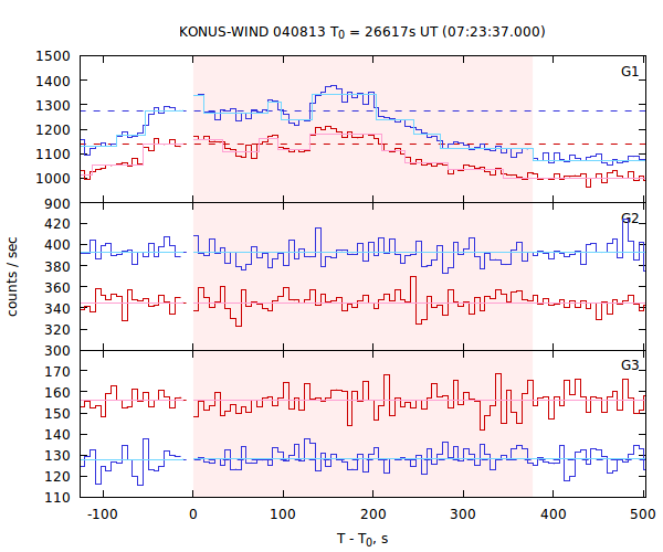 light curves