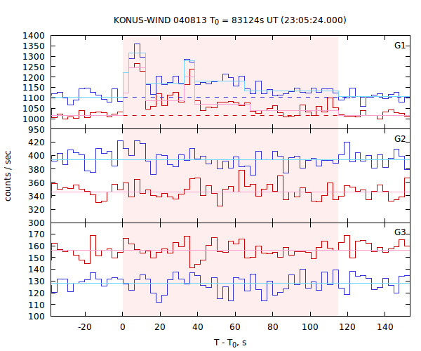 light curves