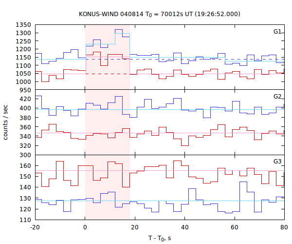 light curves