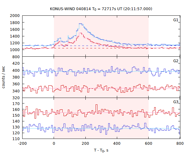 light curves