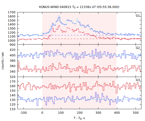 light curves