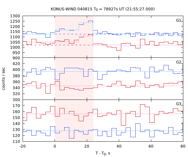 light curves