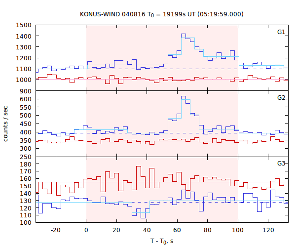 light curves