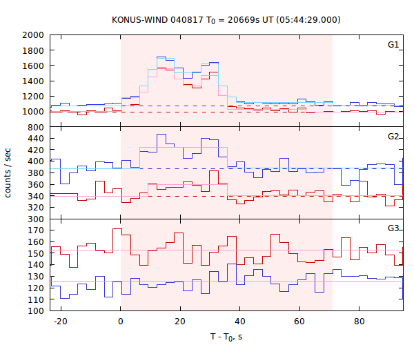 light curves