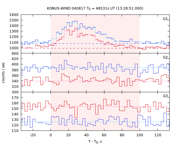 light curves