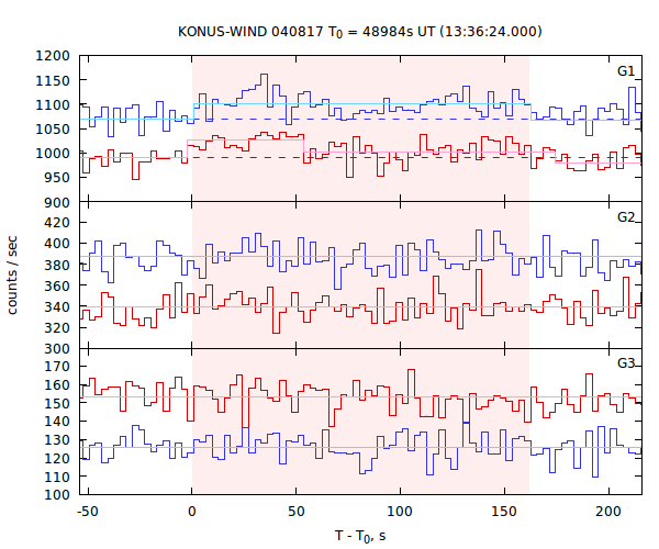 light curves