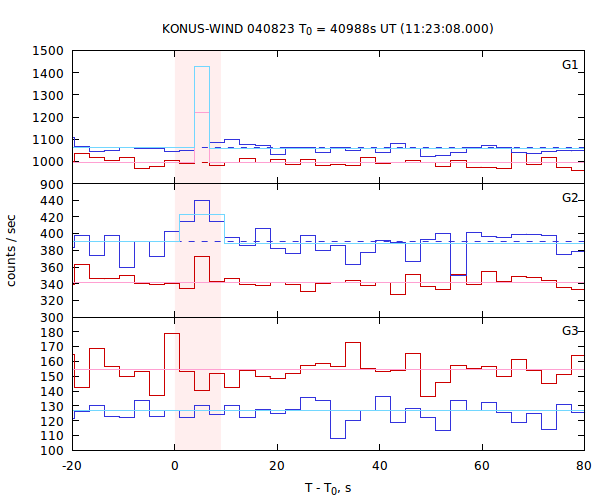 light curves