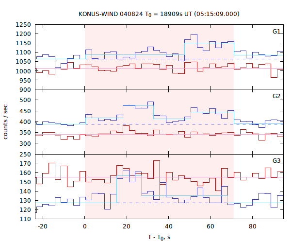 light curves