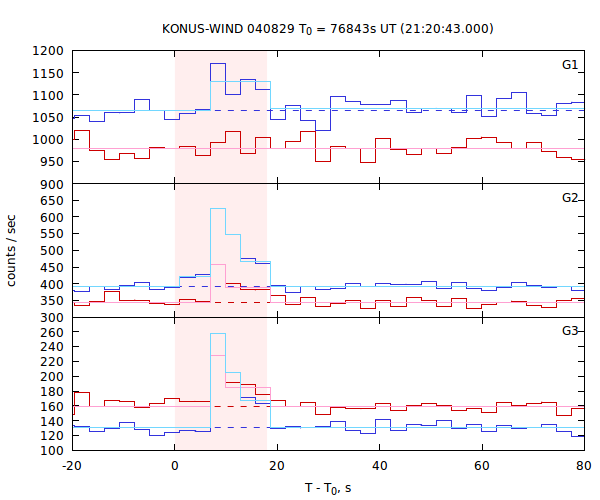 light curves