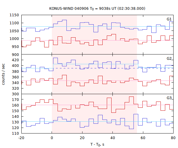 light curves