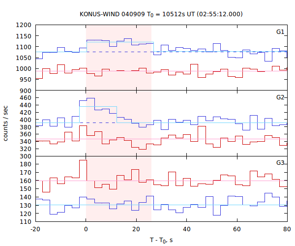 light curves