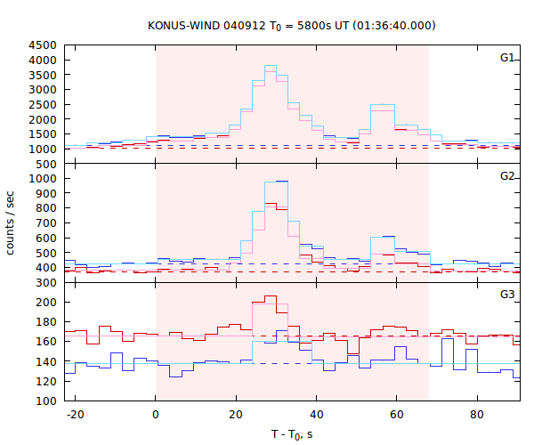 light curves