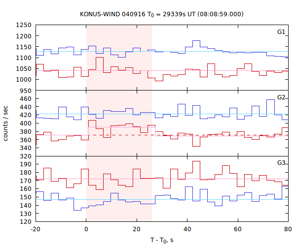 light curves