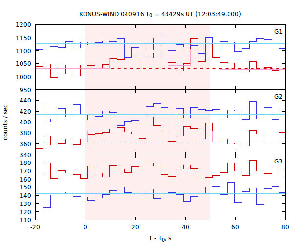 light curves