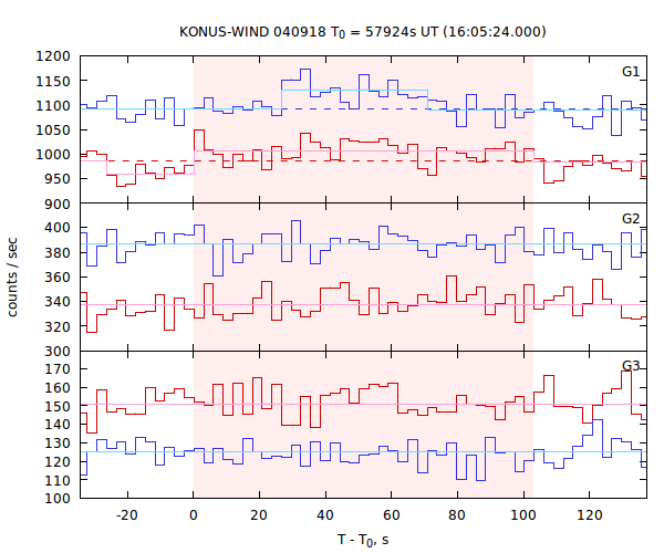 light curves