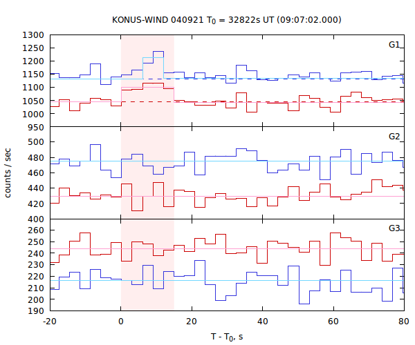 light curves