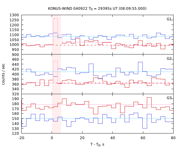 light curves