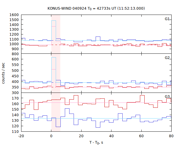 light curves