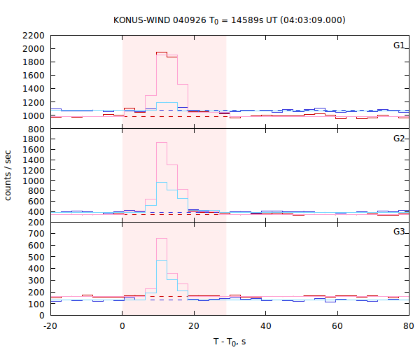 light curves