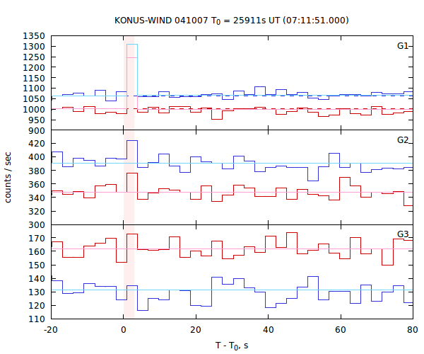 light curves