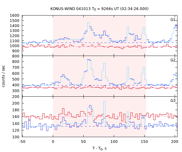 light curves