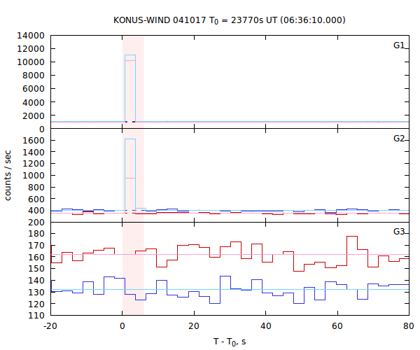 light curves