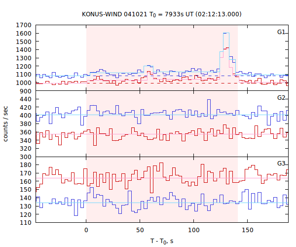 light curves