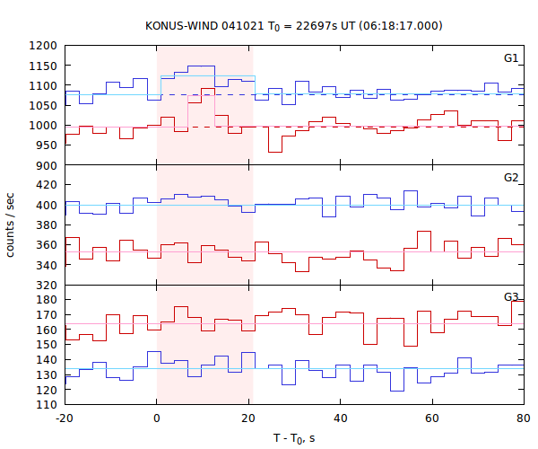 light curves