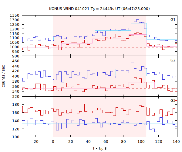 light curves