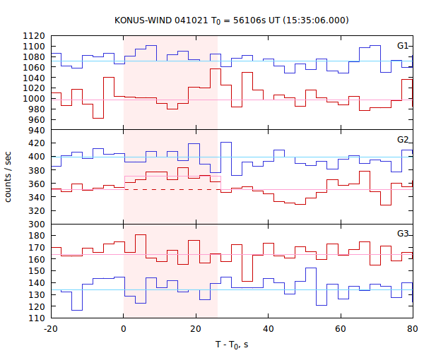 light curves