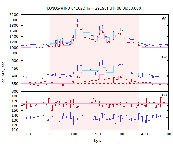 light curves