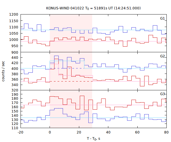 light curves