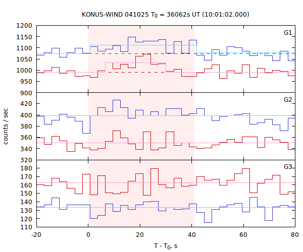 light curves