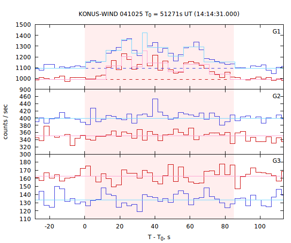 light curves