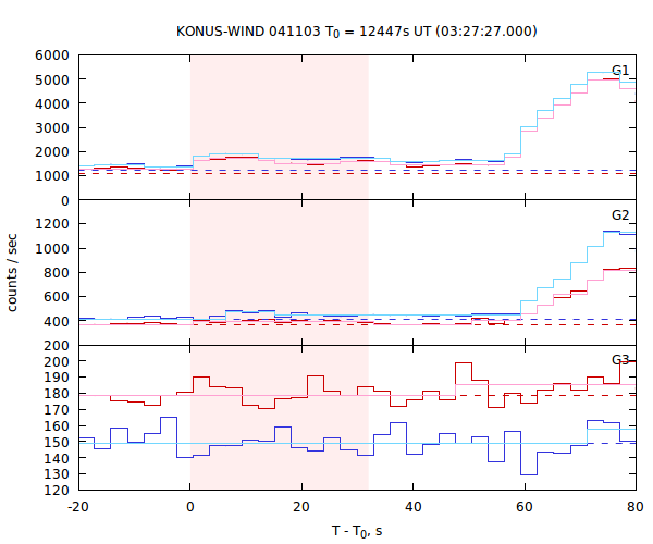 light curves