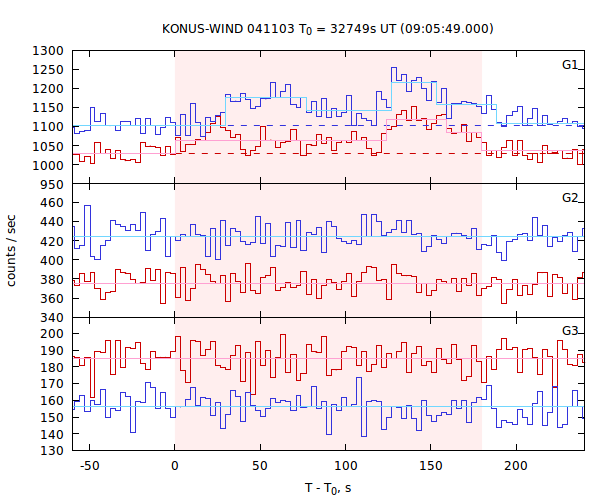 light curves