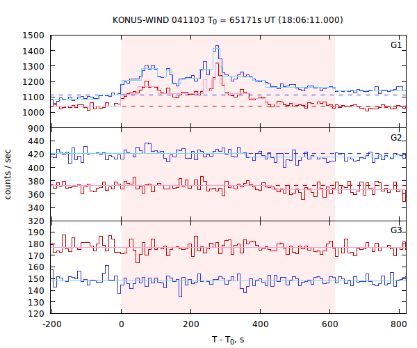 light curves