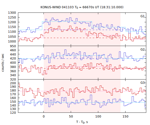 light curves