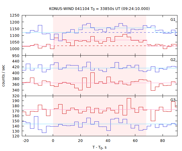 light curves