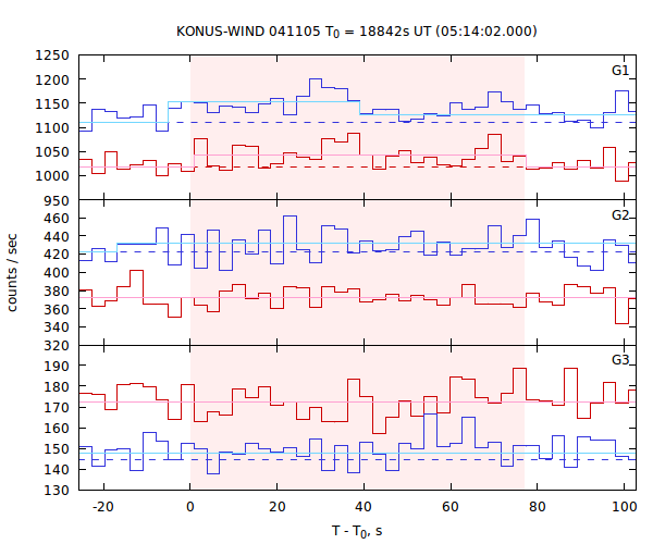 light curves