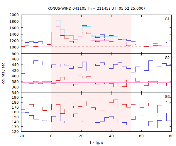 light curves