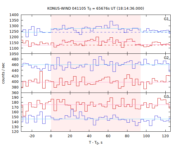 light curves