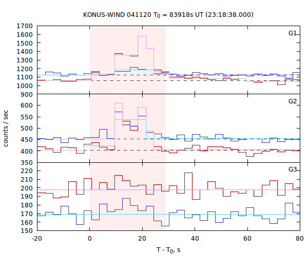 light curves